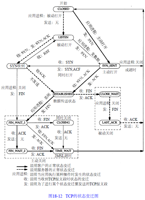 TCP的状态变迁图